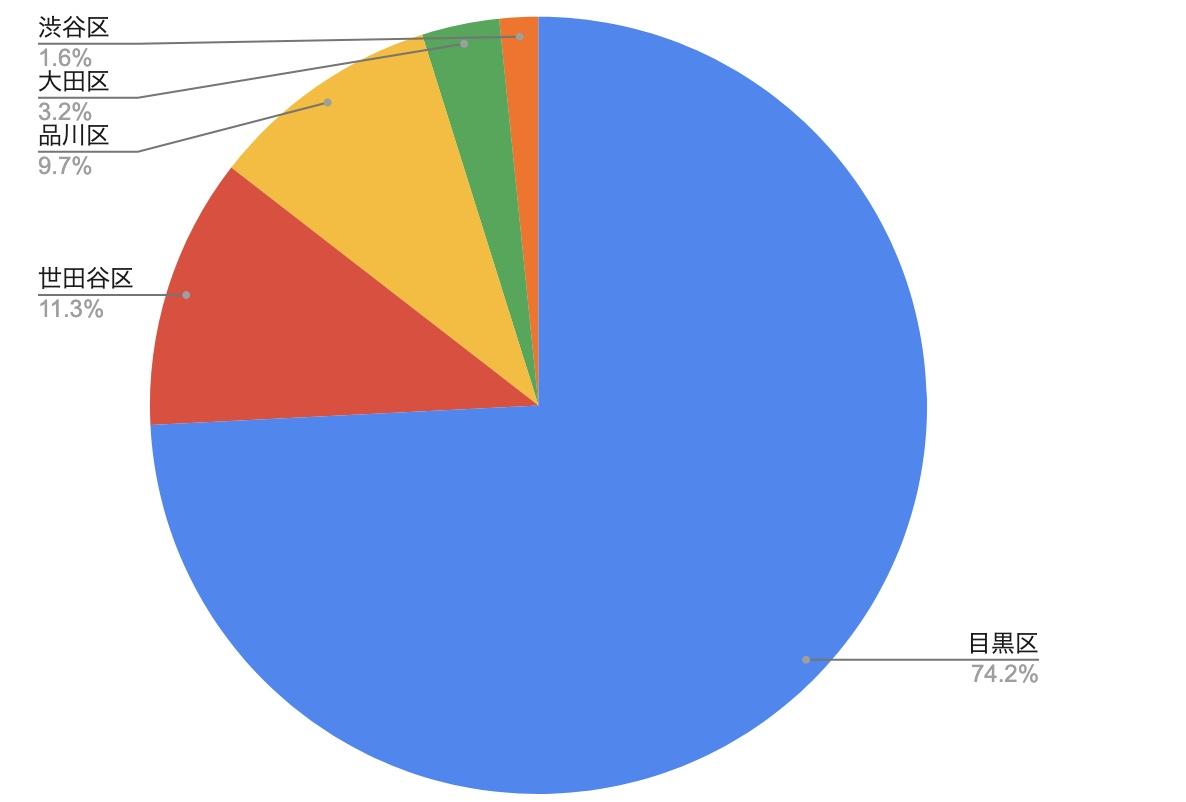 訪問範囲の地図